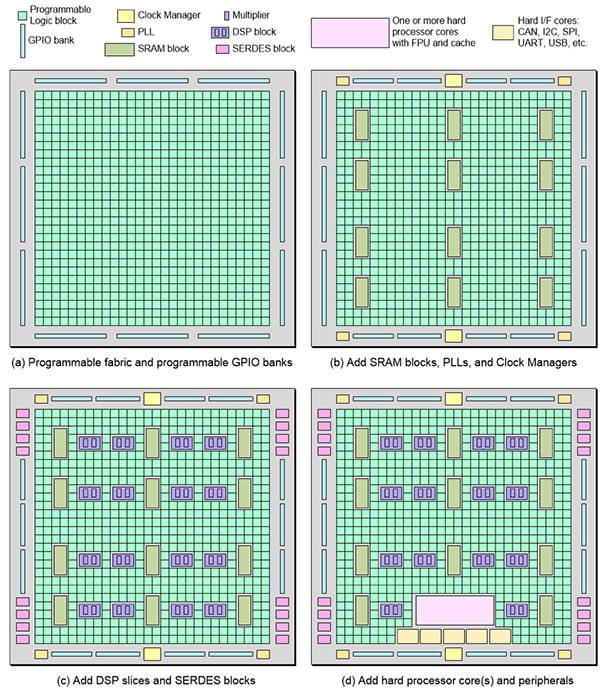 FPGA programmable fabric Diagram of FPGA programmable fabric