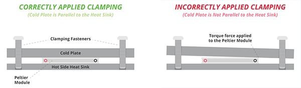 Proper and improper clamping of a Peltier module Diagramm der korrekten und nicht korrekten Klemmung eines Peltier-Moduls