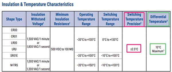 KEMET TRS series temperature characteristics Table of KEMET TRS series temperature characteristics