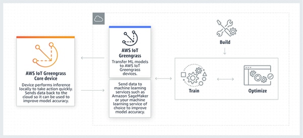 AWS IoT Greengrass AWS IoT Greengrass 示意圖