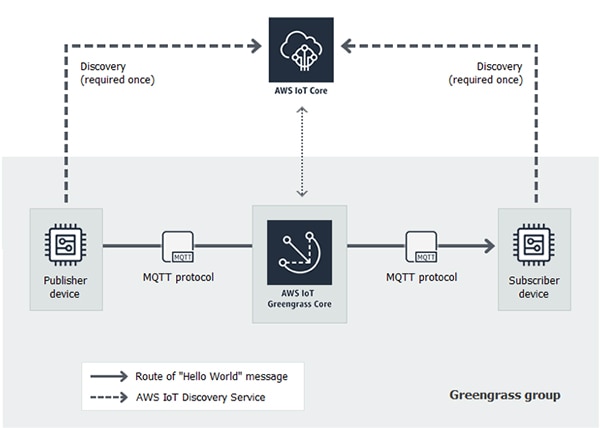 Within an AWS IoT Greengrass group, endpoint devices can communicate with each other AWS IoT Greengrass 群組示意圖,端點設備可以彼此通訊