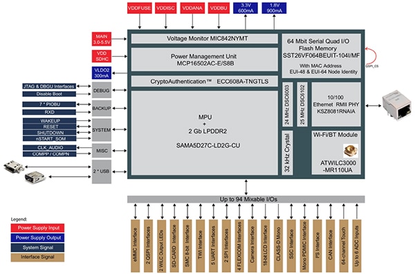 Microchip ATSAMA5D27-WLSOM1 (click to enlarge) Microchip 的 ATSAMA5D27-WLSOM1 示意圖 (按此放大)
