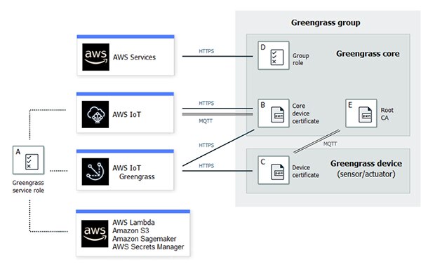 Multiple certificates backed by private keys stored in endpoints 端點中儲存的私鑰支援許多個憑證的示意圖
