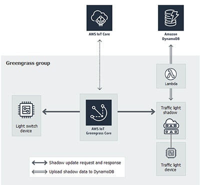 AWS IoT Greengrass enables edge systems to provide local processing AWS IoT Greengrass 讓邊緣系統能夠提供本機處理能力的示意圖