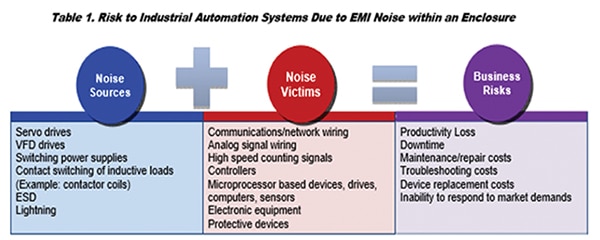 EMI noise risk within an enclosure to industrial automation systems Image of EMI noise risk within an enclosure to industrial automation systems