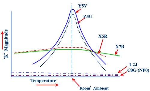 Class I and Class II dielectric materials Graph der dielektrischen Materialien der Klasse I und II