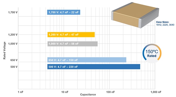 KEMET KC-LINK ceramic capacitors can be placed closer to fast switching semiconductors Grafik: KC-LINK-Keramikkondensatoren von KEMET können näher an schnell schaltenden Halbleitern platziert werden
