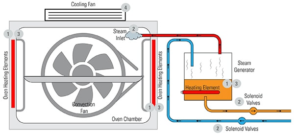 Relays used in commercial ovens 商業烤箱用的繼電器圖片