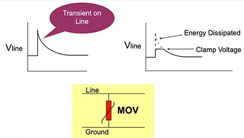 Abrupt switch of the MOV from high impedance to low impedance Diagram of abrupt switch of the MOV from high impedance to low impedance
