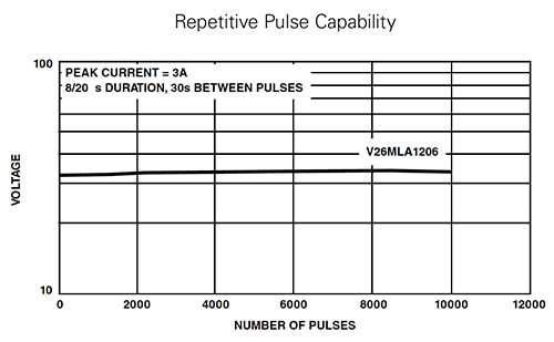 Littelfuse V12MLA0805LNH can withstand repeated transient pulses without performance deterioration Graph of Littelfuse V12MLA0805LNH can withstand repeated transient pulses without performance deterioration