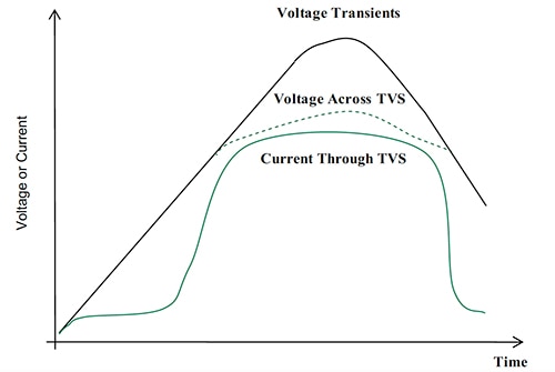 General relationship for a TVS between voltage transients, voltage across the TVS, and current Graph of general relationship for a TVS between voltage transients, voltage across the TVS, and current