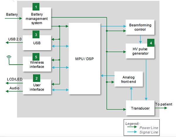 Littelfuse portable ultrasound scanner block diagram Image of Littelfuse portable ultrasound scanner block diagram