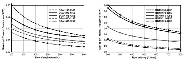 Thermal performance of the Ohmite BG Series heat sinks (click to enlarge) Graphs of thermal performance of the Ohmite BG Series heat sinks (click to enlarge)