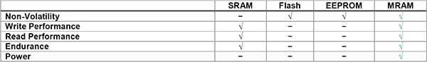 MRAM is non-volatile like Flash and EEPROM and has SRAM compatible read/write timings ตาราง MRAM ไม่ลบเลือนเช่น Flash และ EEPROM และมีการกำหนดเวลาอ่าน/เขียนที่เข้ากันได้กับ SRAM