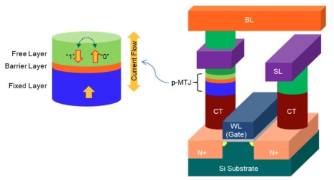 Basic cell of STT-MRAM แผนภาพของเซลล์พื้นฐานของ STT-MRAM