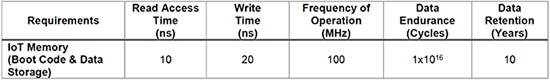 MRAM’s speed, endurance and data retention capabilities ตารางความเร็วความอดทนและความสามารถในการเก็บรักษาข้อมูลของ MRAM