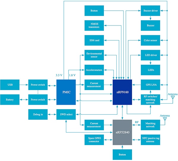Nordic Semiconductor NRF6943 THINGY:91 cellular IoT development kit (click to enlarge) Diagram of Nordic Semiconductor NRF6943 THINGY:91 cellular IoT development kit (click to enlarge)