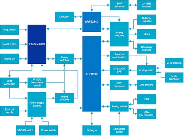 Nordic Semiconductor NRF9160-DK kit (click to enlarge) Diagram of Nordic Semiconductor NRF9160-DK kit (click to enlarge)