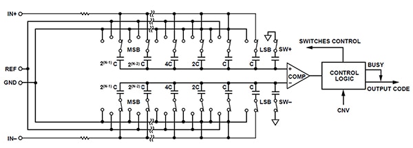 Analog Devices AD7915 and AD4021-based schematic of a SAR ADC Diagram of Analog Devices AD7915 and AD4021-based schematic of a SAR ADC