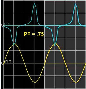 Sinusoidal voltage (yellow) and non-sinusoidal current (blue) Image of sinusoidal voltage (yellow) and non-sinusoidal current (blue)