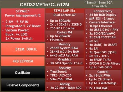 Octavo Systems OSD32MP157C-512M highly integrated computer Graphic of Octavo Systems OSD32MP157C-512M highly integrated computer