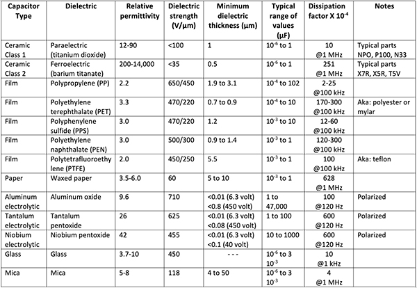 Characteristics of common capacitor types 常見電容類型的特性表