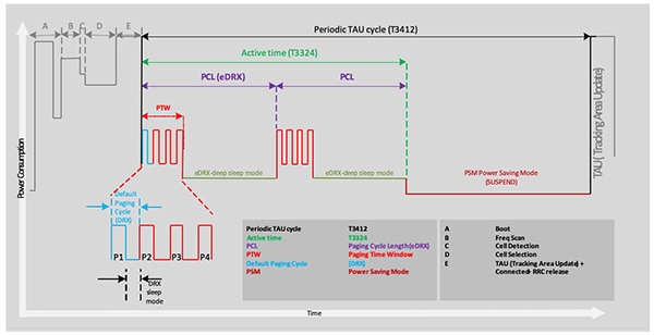 Power saving features, PSM timers, and eDRX timers (click to enlarge) Diagram of power saving features, PSM timers, and eDRX timers (click to enlarge)