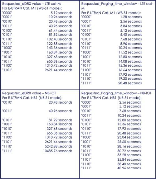 Definition of eDRX timers from 3GPP TS 24.008 Image of definition of eDRX timers from 3GPP TS 24.008
