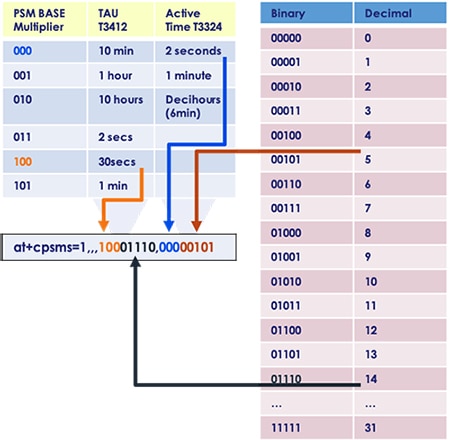 Calculation of Periodic TAU and Active Time from 3GPP TS 24.008 Image of calculation of Periodic TAU and Active Time from 3GPP TS 24.008