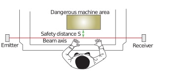 Proper specification of a light curtain 適當的光幕規格示意圖