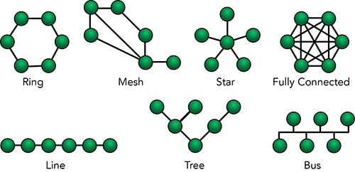Various network topologies 各種網路拓撲示意圖
