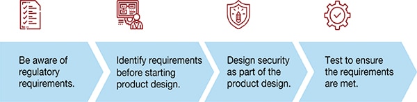 How to implement security-by-design Diagram of how to implement security-by-design