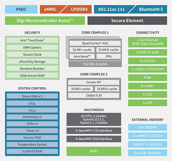 Digi SoM based on NXP's i.MX 8M Nano multicore processor Image du SoM Digi basé sur le processeur multicœur i.MX 8M Nano de NXP