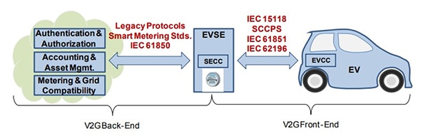 IEC 61850 defines power and data flows for V2G systems Diagram of IEC 61850 defines power and data flows for V2G systems