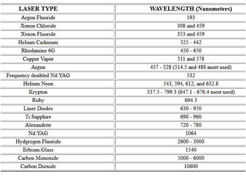 Summary of the various laser types 各種雷射類型的摘要表