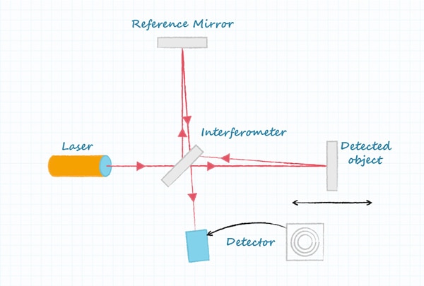 Laser rangefinder sensor implementation using interferometry Diagram of laser rangefinder sensor implementation using interferometry