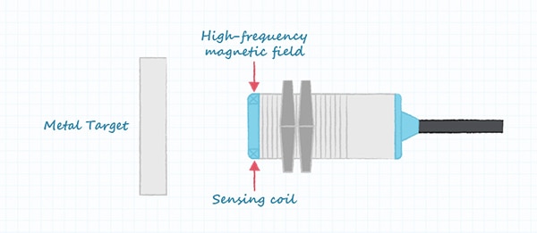 How an inductive sensor works Diagram of how an inductive sensor works