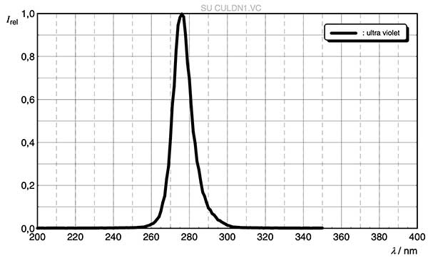 UV-C LEDs offer emissions peaking in the 100 to 280 nm range גרף של נורות LED UV-C המציעות פליטות עם שיא בתחום של nm 100 עד nm 280