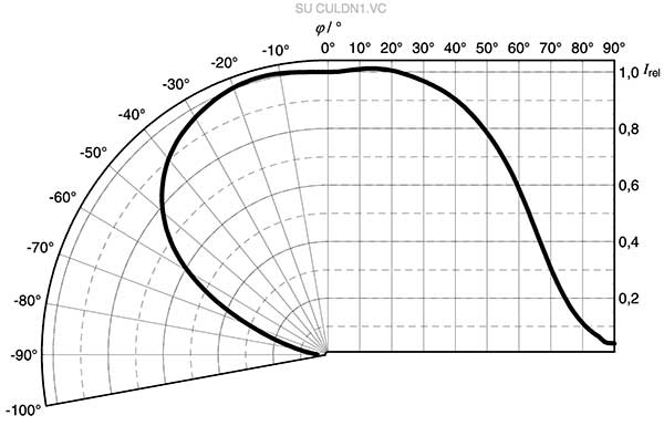 Irradiation pattern of OSRAM’s SU CULDN1.VC-MAMP-67-4E4F-350-R18 UV-C גרף של תבנית הקרינה של ה- SU CULDN1.VC-MAMP-67-4E4F-350-R18 UV-C מבית OSRAM