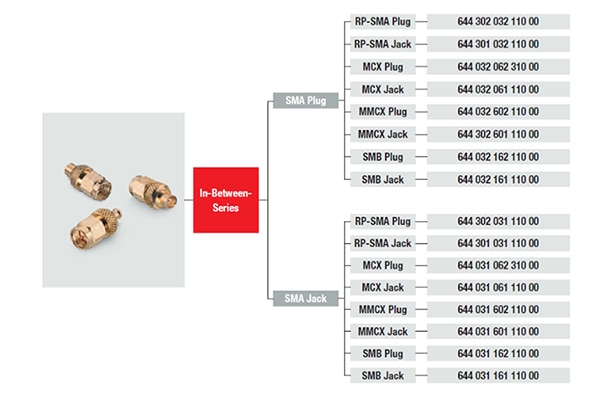 Many available SMA plug and jack adapters (click to enlarge) Immagine dei vari adattatori e prese SMA disponibili (Fare clic per ingrandire)