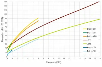 Attenuation versus frequency for some common standard coaxial cables Grafico dell'attenuazione rispetto alla frequenza per alcuni cavi coassiali standard comuni