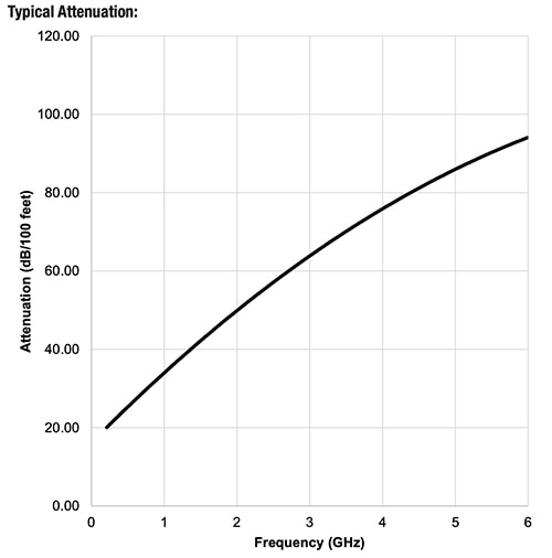 Attenuation versus frequency for the Würth Elektronik 65503503530505 cable assembly Immagine dell'attenuazione rispetto alla frequenza per il cavo assemblato 65503503530505 di Würth Elektronik