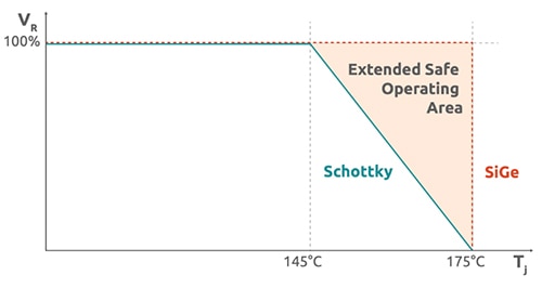 Thermal runaway immunity allows for an extended safe operating area Graph of thermal runaway immunity allows for an extended safe operating area