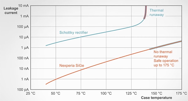 Nexperia SiGe rectifiers don’t suffer the thermal runaway of Schottky rectifiers Graph of Nexperia SiGe rectifiers don’t suffer the thermal runaway of Schottky rectifiers