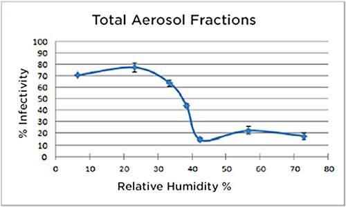 Relation between low RH levels and increased infectivity of aerosolized viruses Graph of relation between low RH levels and increased infectivity of aerosolized viruses