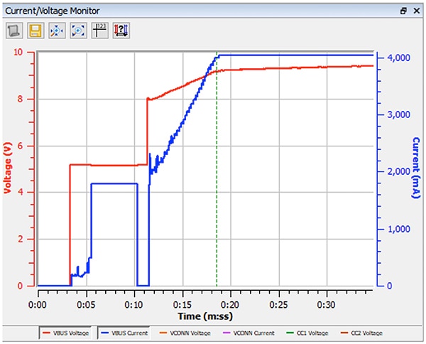 ON Semiconductor FUSB3307MX-PPS-GEVB evaluation board Graph of ON Semiconductor FUSB3307MX-PPS-GEVB evaluation board