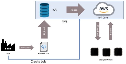 OTA architectural overview that shows an example process for updating application firmware Diagram of OTA architectural overview that shows an example process for updating application firmware