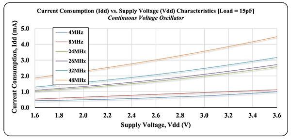 Current consumption of the ASEDV versus supply voltage Graph of current consumption of the ASEDV versus supply voltage