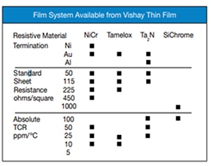 Thin film technologies available from Vishay Image des technologies à couches minces disponibles chez Vishay