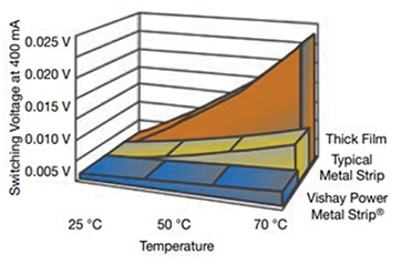Comparison of Vishay Power Metal Strip resistors to typical metal strip and thick film resistors Graph of comparison of Vishay Power Metal Strip resistors to typical metal strip and thick film resistors